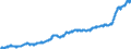 Unit of measure: Harmonized consumer price index, 2025=100 / Indicator: HICP - Food and non-alcoholic beverages / Geopolitical entity (reporting): Estonia