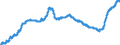 Unit of measure: Harmonized consumer price index, 2025=100 / Indicator: HICP - Food and non-alcoholic beverages / Geopolitical entity (reporting): Ireland