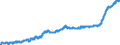 Unit of measure: Harmonized consumer price index, 2025=100 / Indicator: HICP - Food and non-alcoholic beverages / Geopolitical entity (reporting): Croatia