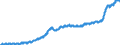 Unit of measure: Harmonized consumer price index, 2025=100 / Indicator: HICP - Food and non-alcoholic beverages / Geopolitical entity (reporting): Latvia