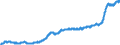 Unit of measure: Harmonized consumer price index, 2025=100 / Indicator: HICP - Food and non-alcoholic beverages / Geopolitical entity (reporting): Lithuania