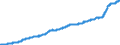 Unit of measure: Harmonized consumer price index, 2025=100 / Indicator: HICP - Food and non-alcoholic beverages / Geopolitical entity (reporting): Luxembourg