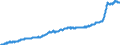 Unit of measure: Harmonized consumer price index, 2025=100 / Indicator: HICP - Food and non-alcoholic beverages / Geopolitical entity (reporting): Hungary