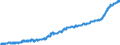 Unit of measure: Harmonized consumer price index, 2025=100 / Indicator: HICP - Food and non-alcoholic beverages / Geopolitical entity (reporting): Malta