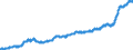 Unit of measure: Harmonized consumer price index, 2025=100 / Indicator: HICP - Food and non-alcoholic beverages / Geopolitical entity (reporting): Netherlands