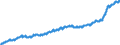 Unit of measure: Harmonized consumer price index, 2025=100 / Indicator: HICP - Food and non-alcoholic beverages / Geopolitical entity (reporting): Poland