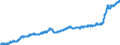 Unit of measure: Harmonized consumer price index, 2025=100 / Indicator: HICP - Food and non-alcoholic beverages / Geopolitical entity (reporting): Portugal