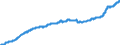 Unit of measure: Harmonized consumer price index, 2025=100 / Indicator: HICP - Food and non-alcoholic beverages / Geopolitical entity (reporting): Romania
