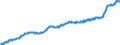 Unit of measure: Harmonized consumer price index, 2025=100 / Indicator: HICP - Food and non-alcoholic beverages / Geopolitical entity (reporting): Slovenia