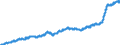 Unit of measure: Harmonized consumer price index, 2025=100 / Indicator: HICP - Food and non-alcoholic beverages / Geopolitical entity (reporting): Slovakia