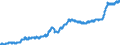 Unit of measure: Harmonized consumer price index, 2025=100 / Indicator: HICP - Food and non-alcoholic beverages / Geopolitical entity (reporting): Finland