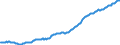 Unit of measure: Harmonized consumer price index, 2025=100 / Indicator: HICP - Food and non-alcoholic beverages / Geopolitical entity (reporting): Iceland