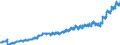 Unit of measure: Harmonized consumer price index, 2025=100 / Indicator: HICP - Food and non-alcoholic beverages / Geopolitical entity (reporting): Norway