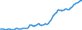 Unit of measure: Harmonized consumer price index, 2025=100 / Indicator: HICP - Food and non-alcoholic beverages / Geopolitical entity (reporting): Kosovo*