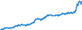 Maßeinheit: Harmonisierter Verbraucherpreisindex, 2015=100 / Saisonbereinigung: Unbereinigte Daten (d.h. weder saisonbereinigte noch kalenderbereinigte Daten) / Indikator: HVPI - Nahrungsmittel und alkoholfreie Getränke / Geopolitische Meldeeinheit: Dänemark