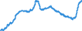 Maßeinheit: Harmonisierter Verbraucherpreisindex, 2015=100 / Saisonbereinigung: Unbereinigte Daten (d.h. weder saisonbereinigte noch kalenderbereinigte Daten) / Indikator: HVPI - Nahrungsmittel und alkoholfreie Getränke / Geopolitische Meldeeinheit: Irland