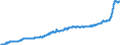 Maßeinheit: Harmonisierter Verbraucherpreisindex, 2015=100 / Saisonbereinigung: Unbereinigte Daten (d.h. weder saisonbereinigte noch kalenderbereinigte Daten) / Indikator: HVPI - Nahrungsmittel und alkoholfreie Getränke / Geopolitische Meldeeinheit: Ungarn