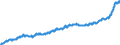 Maßeinheit: Harmonisierter Verbraucherpreisindex, 2015=100 / Saisonbereinigung: Unbereinigte Daten (d.h. weder saisonbereinigte noch kalenderbereinigte Daten) / Indikator: HVPI - Nahrungsmittel und alkoholfreie Getränke / Geopolitische Meldeeinheit: Polen