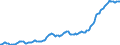 Maßeinheit: Harmonisierter Verbraucherpreisindex, 2015=100 / Saisonbereinigung: Unbereinigte Daten (d.h. weder saisonbereinigte noch kalenderbereinigte Daten) / Indikator: HVPI - Nahrungsmittel und alkoholfreie Getränke / Geopolitische Meldeeinheit: Kosovo*