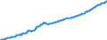 Unit of measure: Harmonized consumer price index, 2025=100 / Indicator: HICP - Alcoholic beverages, tobacco and narcotics / Geopolitical entity (reporting): Serbia
