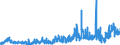 Stock or flow: Imports / Unit of measure: Trade value - million of euro - seasonally and working day adjusted / Geopolitical entity (partner): Extra-euro area - 20 countries (from 2023) / Indicator: Total / Geopolitical entity (reporting): Malta