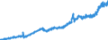 Bestand oder Fluss: Einfuhren / Maßeinheit: Handelswert - Millionen Euro - saisonbereinigt und arbeitstäglich bereinigt / Geopolitische Partnereinheit: Extra-Euroraum - 20 Länder (ab 2023) / Indikator: Gebrauchsgüter / Geopolitische Meldeeinheit: Tschechien