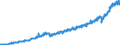 Bestand oder Fluss: Einfuhren / Maßeinheit: Handelswert - Millionen Euro - saisonbereinigt und arbeitstäglich bereinigt / Geopolitische Partnereinheit: Extra-Euroraum - 20 Länder (ab 2023) / Indikator: Gebrauchsgüter (ohne Fahrzeuge) / Geopolitische Meldeeinheit: Bulgarien