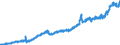 Bestand oder Fluss: Einfuhren / Maßeinheit: Handelswert - Millionen Euro - saisonbereinigt und arbeitstäglich bereinigt / Geopolitische Partnereinheit: Extra-Euroraum - 20 Länder (ab 2023) / Indikator: Gebrauchsgüter (ohne Fahrzeuge) / Geopolitische Meldeeinheit: Tschechien