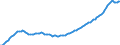 Indicator: Total / Unit of measure: Index, 2015=100 (NSA) / Geopolitical entity (reporting): European Union - 27 countries (from 2020)