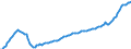 Indicator: Total / Unit of measure: Index, 2015=100 (NSA) / Geopolitical entity (reporting): Estonia