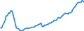 Indikator: Ingesamt / Maßeinheit: Index, 2015=100 (NSA) / Geopolitische Meldeeinheit: Lettland