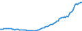 Indikator: Ingesamt / Maßeinheit: Index, 2015=100 (NSA) / Geopolitische Meldeeinheit: Ungarn