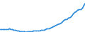 Indikator: Ingesamt / Maßeinheit: Index, 2015=100 (NSA) / Geopolitische Meldeeinheit: Polen