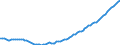 Indikator: Ingesamt / Maßeinheit: Index, 2015=100 (NSA) / Geopolitische Meldeeinheit: Portugal