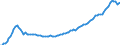 Indicator: Total / Unit of measure: Index, 2015=100 (NSA) / Geopolitical entity (reporting): Slovakia