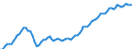 Indicator: Total / Unit of measure: Index, 2015=100 (NSA) / Geopolitical entity (reporting): United Kingdom