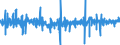 Unit of measure: Percentage change (t/t-1) - seasonally and calendar adjusted data / Statistical classification of economic activities in the European Community (NACE Rev. 2): Construction / Indicator: Production index / Geopolitical entity (reporting): Croatia