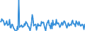 Unit of measure: Percentage change (t/t-1) - seasonally and calendar adjusted data / Statistical classification of economic activities in the European Community (NACE Rev. 2): Construction / Indicator: Production index / Geopolitical entity (reporting): Türkiye