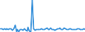 Unit of measure: Percentage change (t/t-1) - seasonally and calendar adjusted data / Statistical classification of economic activities in the European Community (NACE Rev. 2): Construction / Indicator: Production index / Geopolitical entity (reporting): Ukraine