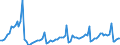 Unit of measure: Index, 2021=100 / Seasonal adjustment: Unadjusted data (i.e. neither seasonally adjusted nor calendar adjusted data) / Indicator: Production index / Statistical classification of economic activities in the European Community (NACE Rev. 2): Construction / Geopolitical entity (reporting): Ukraine