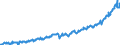 Unit of measure: Index, 2021=100 / Seasonal adjustment: Unadjusted data (i.e. neither seasonally adjusted nor calendar adjusted data) / Indicator: Gross wages and salaries index / Statistical classification of economic activities in the European Community (NACE Rev. 2): Construction / Geopolitical entity (reporting): North Macedonia