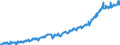 Unit of measure: Index, 2021=100 / Seasonal adjustment: Unadjusted data (i.e. neither seasonally adjusted nor calendar adjusted data) / Indicator: Gross wages and salaries index / Statistical classification of economic activities in the European Community (NACE Rev. 2): Construction / Geopolitical entity (reporting): North Macedonia