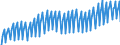 Maßeinheit: Index, 2021=100 / Saisonbereinigung: Unbereinigte Daten (d.h. weder saisonbereinigte noch kalenderbereinigte Daten) / Indikator: Produktionsindex / Statistische Systematik der Wirtschaftszweige in der Europäischen Gemeinschaft (NACE Rev. 2): Baugewerbe/Bau / Geopolitische Meldeeinheit: Österreich