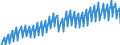 Maßeinheit: Index, 2021=100 / Saisonbereinigung: Unbereinigte Daten (d.h. weder saisonbereinigte noch kalenderbereinigte Daten) / Indikator: Produktionsindex / Statistische Systematik der Wirtschaftszweige in der Europäischen Gemeinschaft (NACE Rev. 2): Baugewerbe/Bau / Geopolitische Meldeeinheit: Finnland