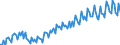 Maßeinheit: Index, 2021=100 / Saisonbereinigung: Unbereinigte Daten (d.h. weder saisonbereinigte noch kalenderbereinigte Daten) / Indikator: Produktionsindex / Statistische Systematik der Wirtschaftszweige in der Europäischen Gemeinschaft (NACE Rev. 2): Baugewerbe/Bau / Geopolitische Meldeeinheit: Norwegen