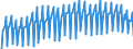 Maßeinheit: Index, 2021=100 / Saisonbereinigung: Unbereinigte Daten (d.h. weder saisonbereinigte noch kalenderbereinigte Daten) / Indikator: Produktionsindex / Statistische Systematik der Wirtschaftszweige in der Europäischen Gemeinschaft (NACE Rev. 2): Baugewerbe/Bau / Geopolitische Meldeeinheit: Schweiz