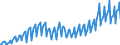 Maßeinheit: Index, 2021=100 / Saisonbereinigung: Unbereinigte Daten (d.h. weder saisonbereinigte noch kalenderbereinigte Daten) / Indikator: Produktionsindex / Statistische Systematik der Wirtschaftszweige in der Europäischen Gemeinschaft (NACE Rev. 2): Baugewerbe/Bau / Geopolitische Meldeeinheit: Serbien