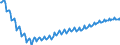 Maßeinheit: Index, 2021=100 / Saisonbereinigung: Unbereinigte Daten (d.h. weder saisonbereinigte noch kalenderbereinigte Daten) / Indikator: Index der Beschäftigtenzahl / Statistische Systematik der Wirtschaftszweige in der Europäischen Gemeinschaft (NACE Rev. 2): Baugewerbe/Bau / Geopolitische Meldeeinheit: Deutschland