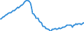 Maßeinheit: Index, 2021=100 / Saisonbereinigung: Unbereinigte Daten (d.h. weder saisonbereinigte noch kalenderbereinigte Daten) / Indikator: Index der Beschäftigtenzahl / Statistische Systematik der Wirtschaftszweige in der Europäischen Gemeinschaft (NACE Rev. 2): Baugewerbe/Bau / Geopolitische Meldeeinheit: Spanien