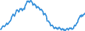 Maßeinheit: Index, 2021=100 / Saisonbereinigung: Unbereinigte Daten (d.h. weder saisonbereinigte noch kalenderbereinigte Daten) / Indikator: Index der Beschäftigtenzahl / Statistische Systematik der Wirtschaftszweige in der Europäischen Gemeinschaft (NACE Rev. 2): Baugewerbe/Bau / Geopolitische Meldeeinheit: Italien